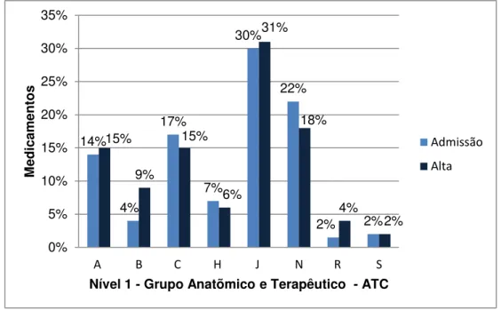 Gráfico  1:  Distribuição  dos  medicamentos  prescritos,  segundo  o  Nível  1  -  Grupo  Anatômico e Terapêutico