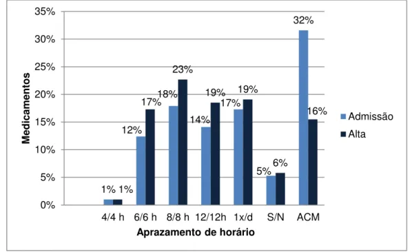 Gráfico  3:  Distribuição  dos medicamentos, segundo aprazamento  de  horário  e  dia  de análise