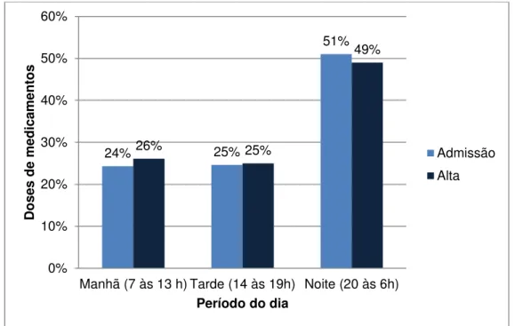 Gráfico 4: Distribuição das doses de medicamentos infundidos por via intravenosa,  de acordo com o período do dia e dia de análise