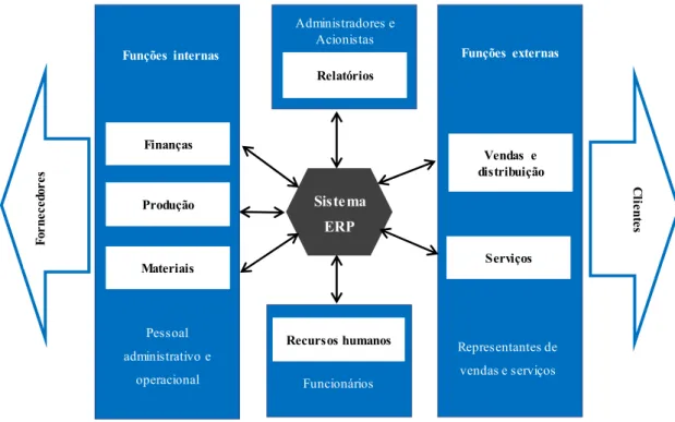 Figura 2.9 – Estrutura típica de um sistema ERP 