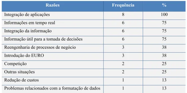 Tabela 2.5 – Razões para implementar um sistema ERP nas organizações públicas portuguesas 