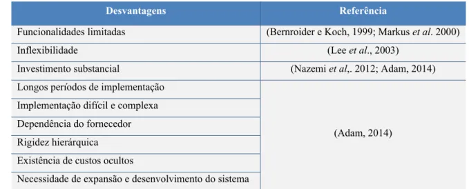 Tabela 2.8 – Desvantagens de implementar um sistema ERP 