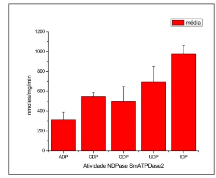 Figura 18B. Atividade NDPásica da apirases recombinante SmATPDase 2.   Os ensaios de  atividade das enzimas sobre os nucleosídeos difosfatados na presença de CaCl 2  mostraram uma  maior atividade catalítica sobre o IDP