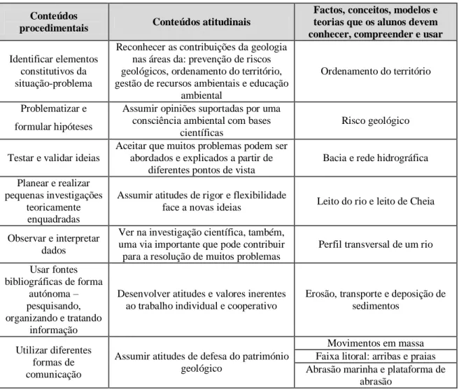 Tabela 2: Conteúdos programáticos da unidade Ocupação antrópica e problemas de  ordenamento