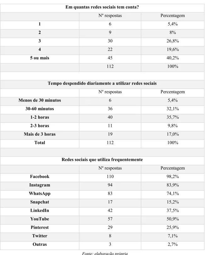 Tabela 2 - Caraterização dos inquiridos - Utilização de redes sociais  Em quantas redes sociais tem conta? 