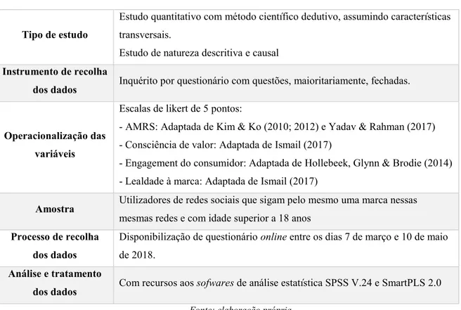 Tabela 5 - Síntese da metodologia de investigação 