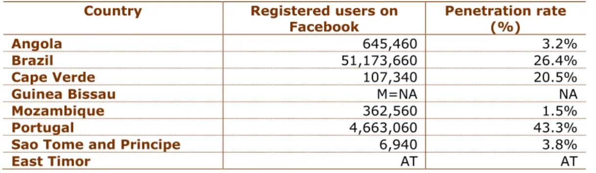Table 2: statistics for users registered on Facebook in 2012 in Lusophone countries  Country  Registered users on 