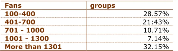 Table 6: Fans of the identified pages with the word "Lusophone" 