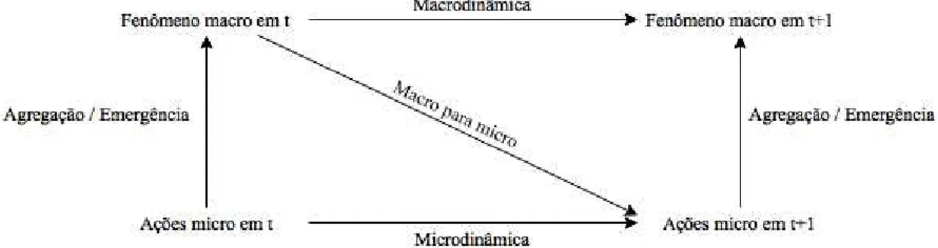 Figura 1. Diagrama de agregação. Fonte: Page (2015). 