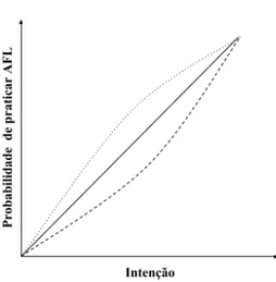 Figura 5. Exemplo do efeito moderador da percepção do ambiente para a prática sobre a relação  entre intenção  e probabilidade de praticar  atividade física no  lazer (AFL)