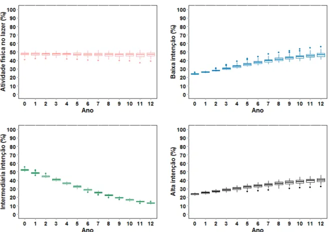 Figura 7. Outputs do cenário investigado do modelo obtidos a cada 52 iterações (equivalente a  anualmente), sumarizados a partir 80 replicações