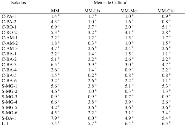 Tabela 4 – Crescimento micelial (cm) após 10 dias de cultivo dos isolados do biotipo Liana (L),                     Cacau (C) e Solanácea (S) de  M