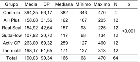 Tabela 5.1 – Descrição das cargas em cada grupo e resultado do teste de comparação das médias  entre eles (expressos em N)