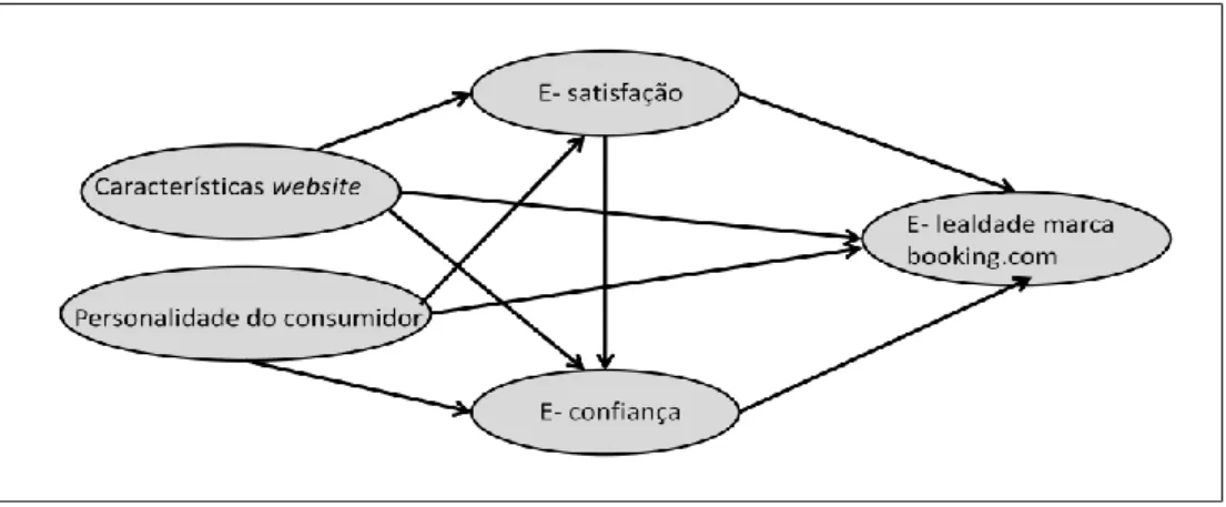 Figura 1. 1 - Modelo conceptual da lealdade 