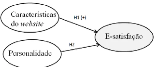 Figura 3. 1 - Modelo operacional dos determinantes da e-satisfação 