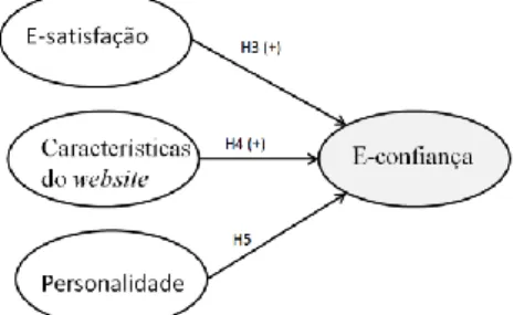 Figura 3. 2 - Modelo operacional dos determinantes da e-confiança 
