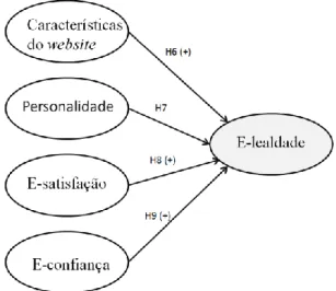 Figura 3. 3 - Modelo operacional dos determinantes da lealdade à marca 