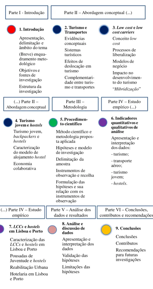 Fig. 3. Estrutura da investigação 