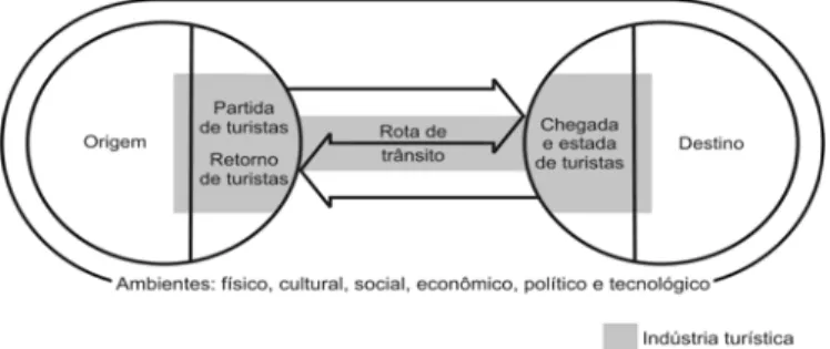 Fig. 4. Sistema turístico de Leiper 