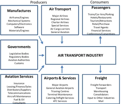 Fig. 10. A indústria do Transporte Aéreo 