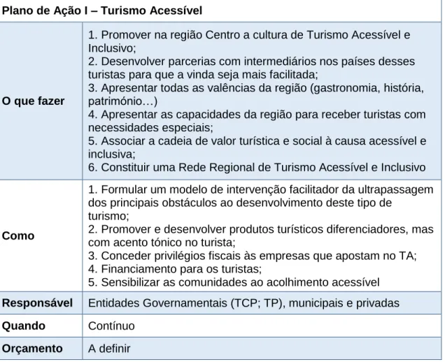 Tabela 5.2  Plano de Ação I – Turismo Acessível e Inclusivo  Plano de Ação I – Turismo Acessível 