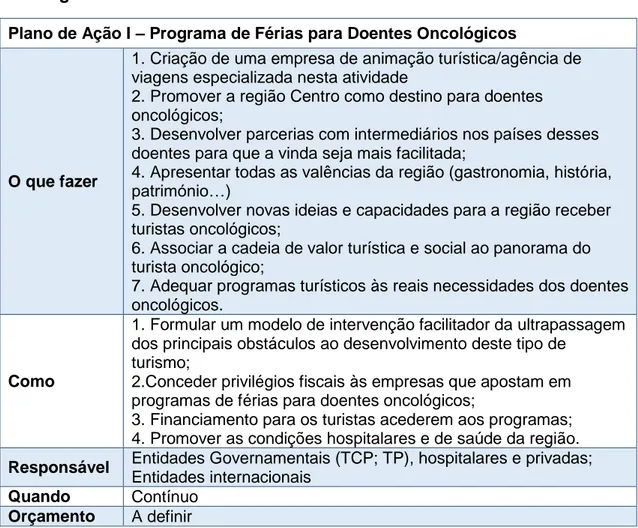 Tabela 5.3  Plano de Ação II – Programa de Férias de Recuperação para Doentes  Oncológicos 