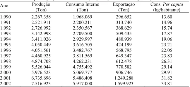 Tabela 7. Brasil: produção, consumo interno, exportação e consumo per capita – 1990/2002   Ano  Produção  (Ton)  Consumo Interno (Ton)  Exportação (Ton) 