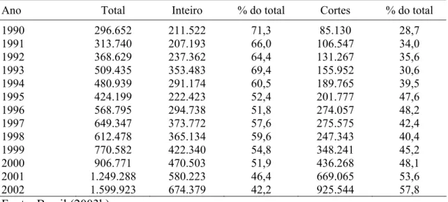 Tabela 8. Exportações brasileiras de carne de frango inteiro e em cortes (Ton.) 1990/2002  Ano  Total  Inteiro  % do total  Cortes  % do total 