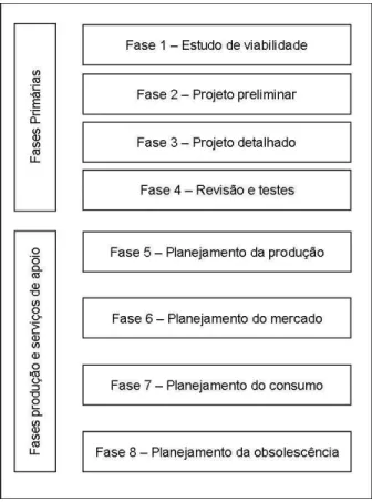 Figura 2.2 – Fases do processo de projeto de um produto (BACK, 1983). 
