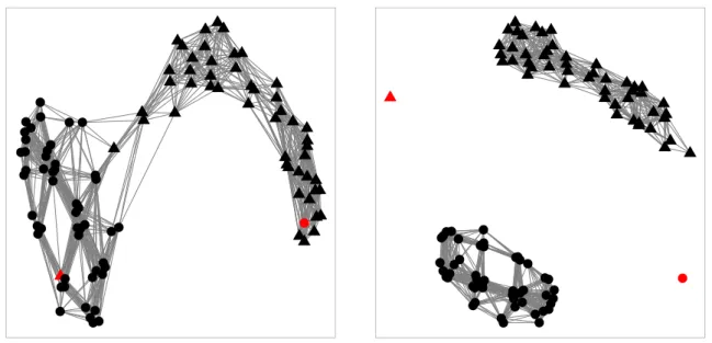 Figure 2.2: Building a graph using ǫ-NN