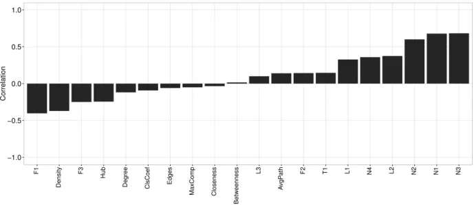 Figure 2.5: Correlation of each measure to the noise levels.