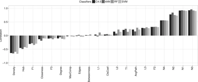 Figure 2.6: Correlation of each measure to the predictive performance of classifiers.