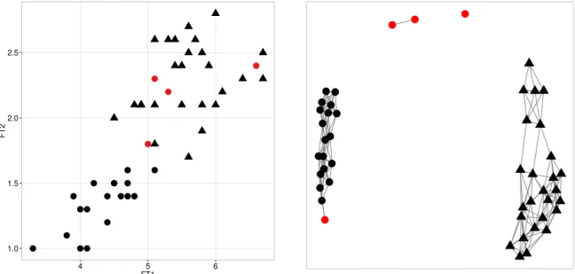 Figure 3.1: Building the graph for an artificial dataset.