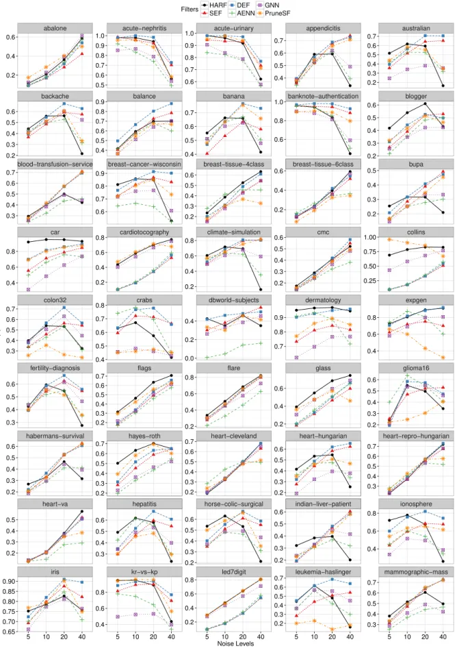 Figure 3.5: F 1 values of the crisp NF techniques per dataset and noise level.