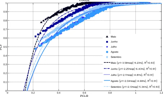 Fig. 6.8 – Curvas mensais de PCF em função de PCLR, e respetivos ajustes exponenciais, para o  clima de Lisboa