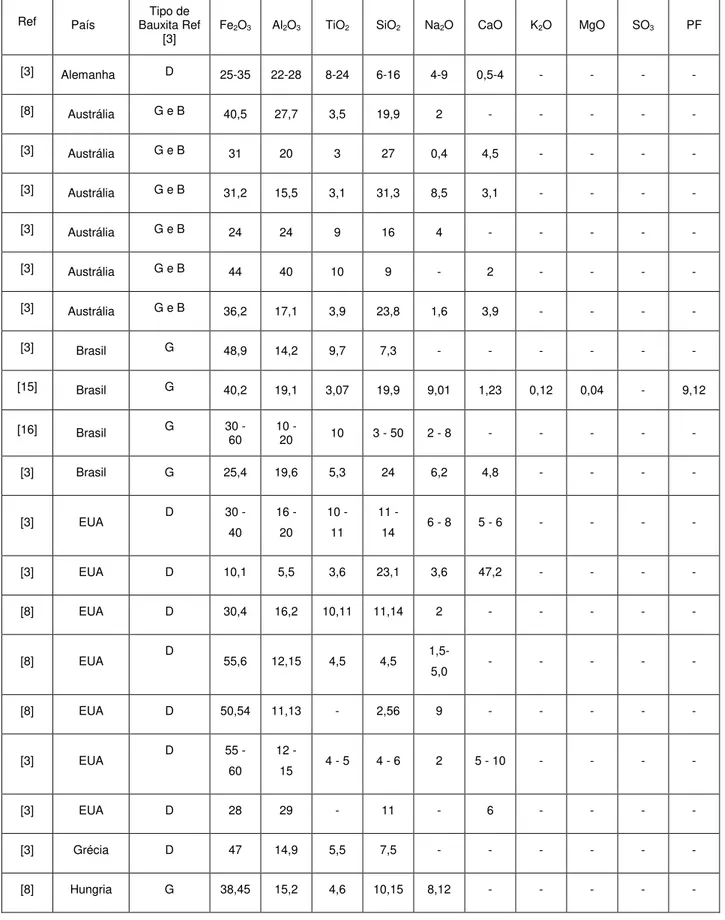 Tabela 3 – Composição Química do resíduo de bauxita produzidos em  diferentes localidades em relação ao tipo de minério (Gibsitico-G, 