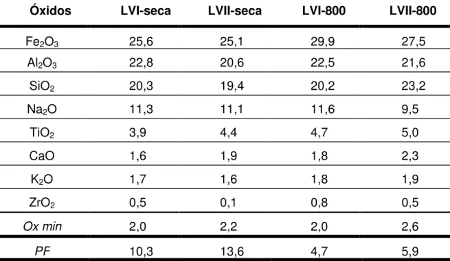 Tabela 8- Composição química dos lotes I e II de lama vermelha seca e  calcinada a 800°C 