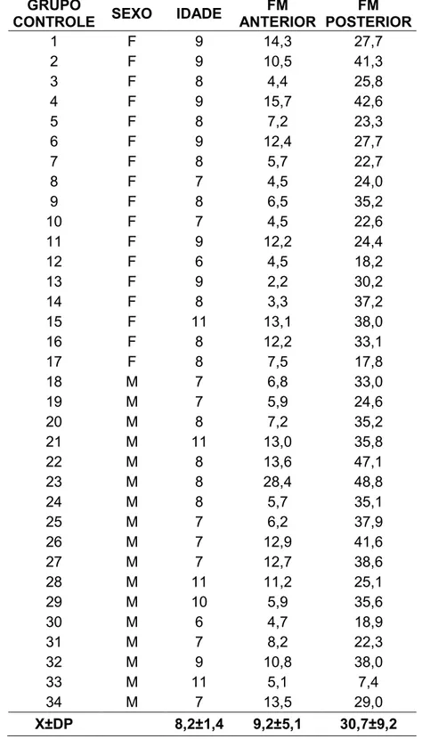 Tabela 2 - Valores individuais e médios da força de mordida nas regiões anterior e  posterior, expressa em Kgf, do grupo controle