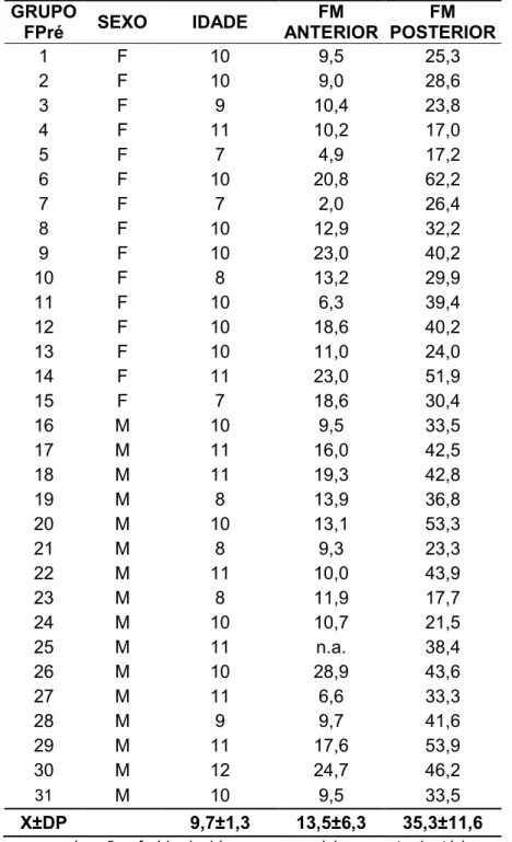 Tabela 3 - Valores individuais e médios da força de mordida nas regiões anterior e  posterior,  expressa  em  Kgf,  do  grupo  fissura  pré-forame  incisivo  unilateral completa (FPré)