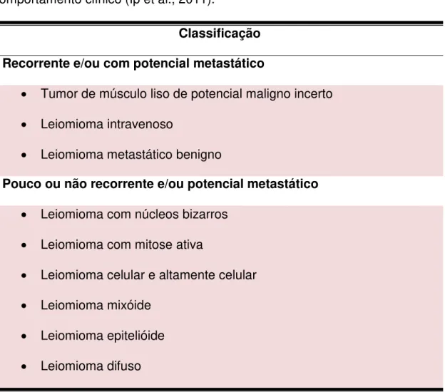 Tabela 2: Classificação dos leiomiomas não-convencionais de acordo com seu  comportamento clínico (Ip et al., 2011)