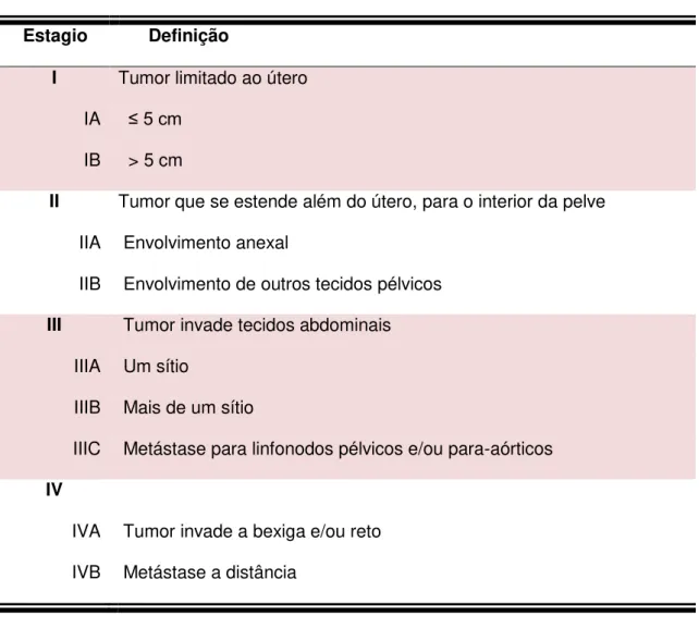 Tabela 3: Estadiamento do leiomiossarcoma uterino, segundo FIGO (2009) 