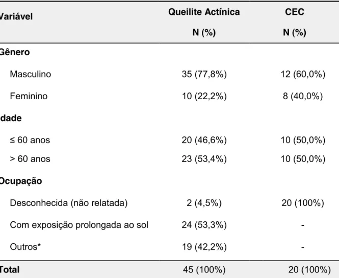 Tabela  1  -  Distribuição  das  características  demográficas  e  clínicas  dos  pacientes  portadores  de  queilite actínica  e carcinoma espinocelular  de lábio