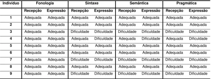 Tabela  3.  Desempenho  receptivo  e  expressivo  dos  componentes  da  linguagem  falada  observado por meio da avaliação clínica.