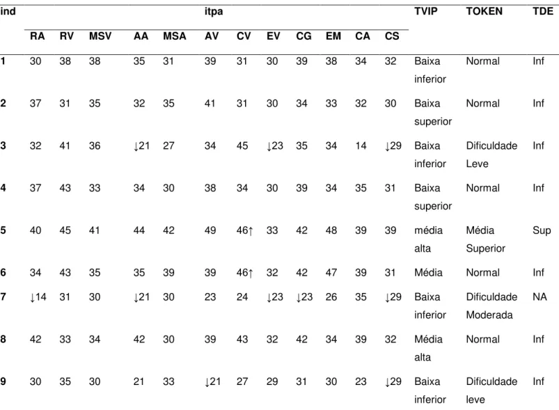 Tabela 8. Resultado dos testes aplicados na Avaliação complementar: o ITPA, com o escore  escalar em cada subteste, o TVIP, o Teste Token e o TDE com suas classificações