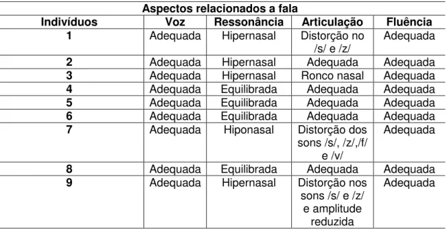 Tabela 11: Quadro clinico fonoaudiológico descrevendo aspectos relacionados a fala (voz,  ressonância, articulação, fluência)