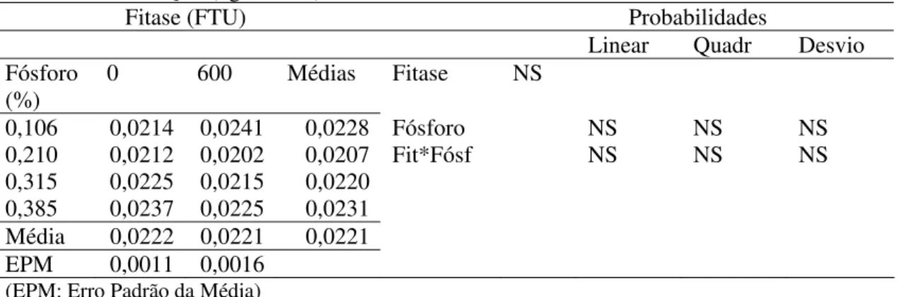 Tabela 4 –   Efeito da concentração de fósforo e suplementação de fitase nas dietas sobre o consumo  de ração (kg/ave/dia)