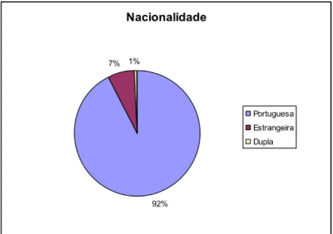 Figura 15: Distribuição da população residente por nacionalidade em Camarate (INE, 2001)