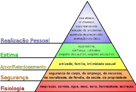 Figura 2: A hierarquia de necessidades de Maslow (1954). 