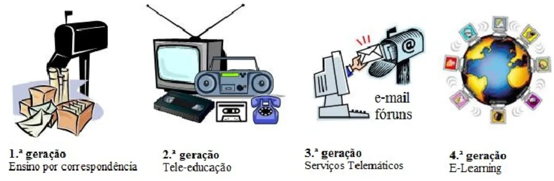 Figura 6: Diferentes fases do ensino a distância (Coutinho &amp; Bottentuit Junior, 2008)