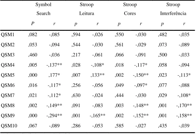 Tabela 21. Correlação de Spearman entre as provas e as questões do QSM    Symbol  Search  Stroop  Leitura  Stroop Cores  Stroop  Interferência  P  r  p  r  p  r  p  r  QSM1  ,082  -,085  ,594  -,026  ,550  -,030  ,482  -,035  QSM2  ,053  -,094  ,544  -,030